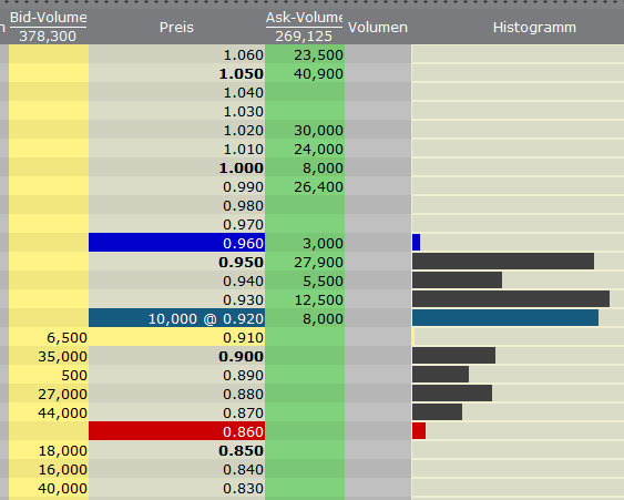 VG Gold ( ISIN: CA9182161021 ) 364415