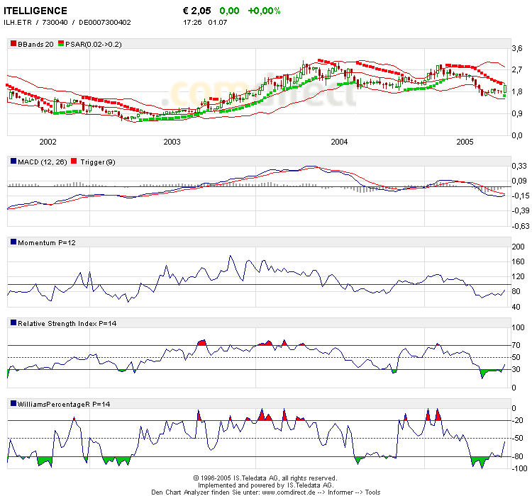 Jetzt rein in Itelligence o. T. 10624