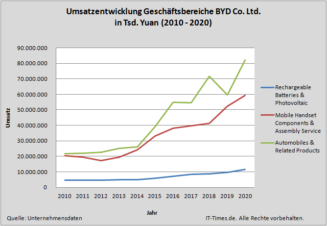 Auto- und Batterien-Herstellers BYD 1250873