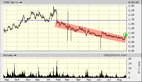 ITWO steigt und steigt 869