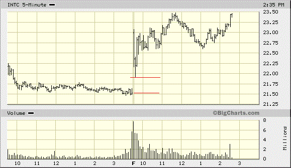 Intel - ein kurzfristiger Trade? 1455322