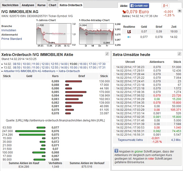 IVG Immobilien=5,447 Milliarden € Schulden 695626