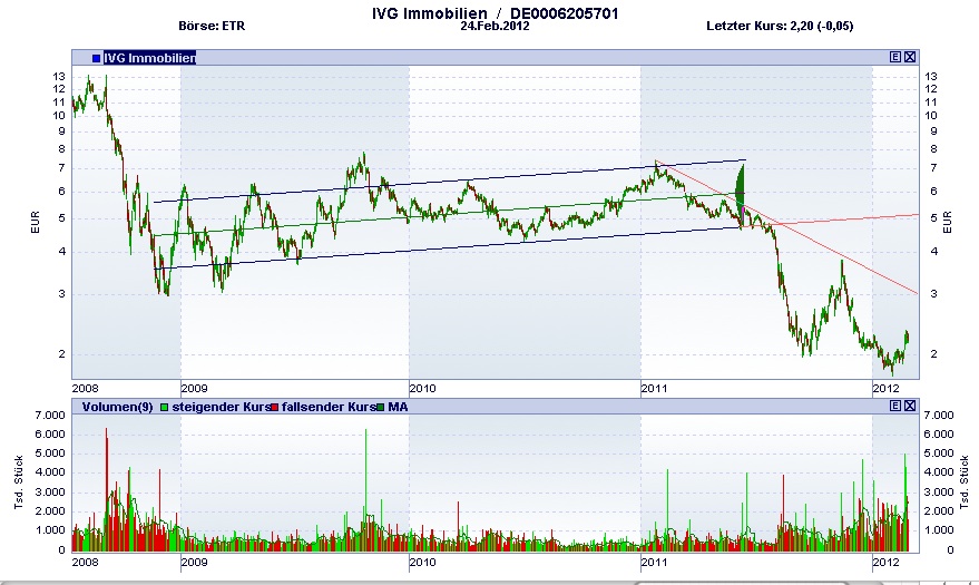IVG Immobilien=5,447 Milliarden € Schulden 488748