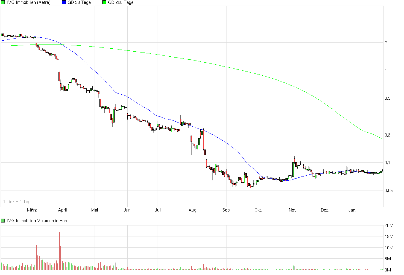 IVG Immobilien=5,447 Milliarden € Schulden 689224
