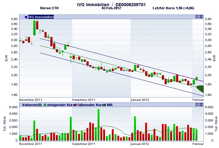 IVG Immobilien=5,447 Milliarden € Schulden 482065
