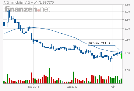 IVG Immobilien=5,447 Milliarden € Schulden 483788