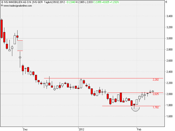 IVG Immobilien=5,447 Milliarden € Schulden 484202