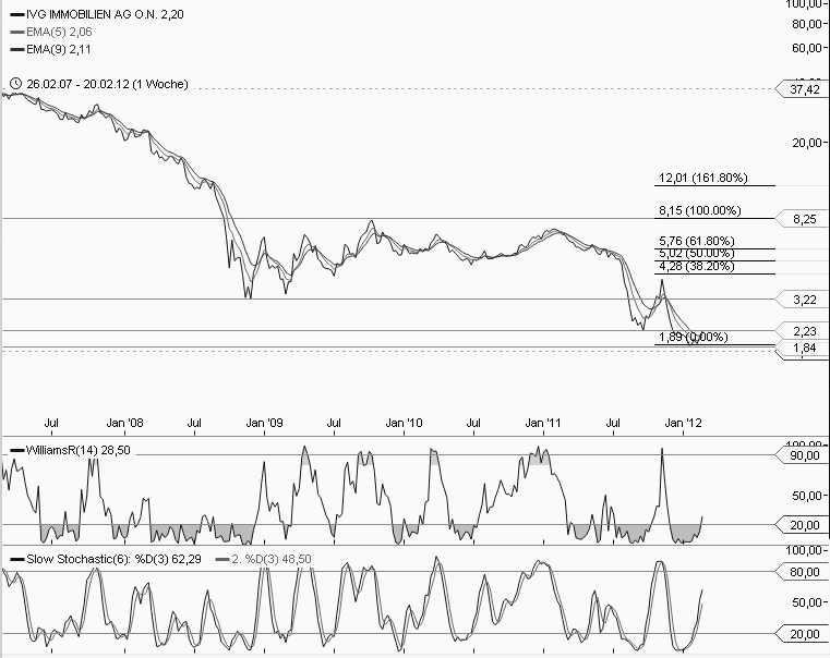 IVG Immobilien=5,447 Milliarden € Schulden 488855