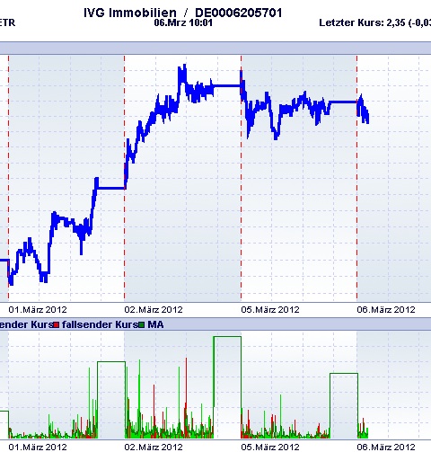 IVG Immobilien=5,447 Milliarden € Schulden 491011