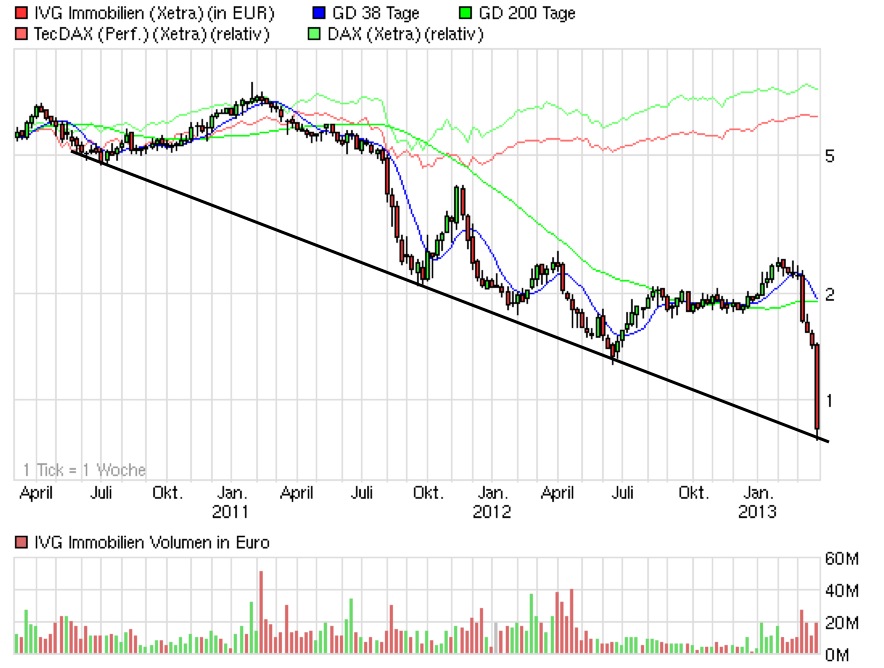 IVG Immobilien=5,447 Milliarden € Schulden 591683