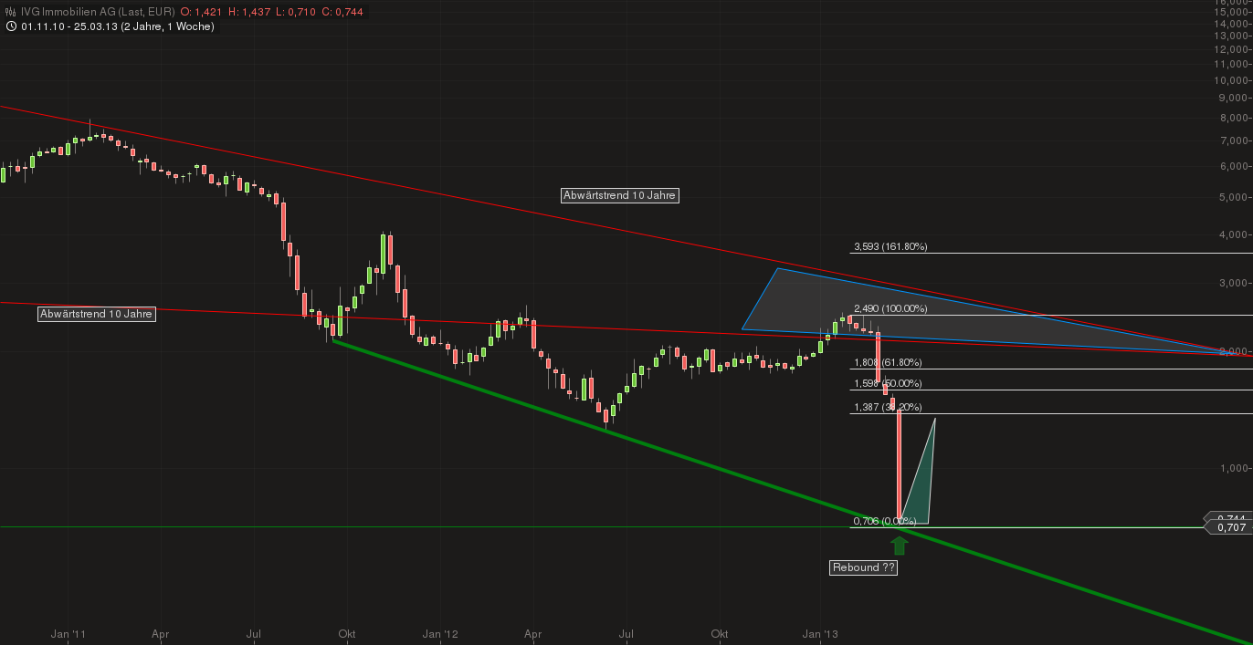 IVG Immobilien=5,447 Milliarden € Schulden 591927
