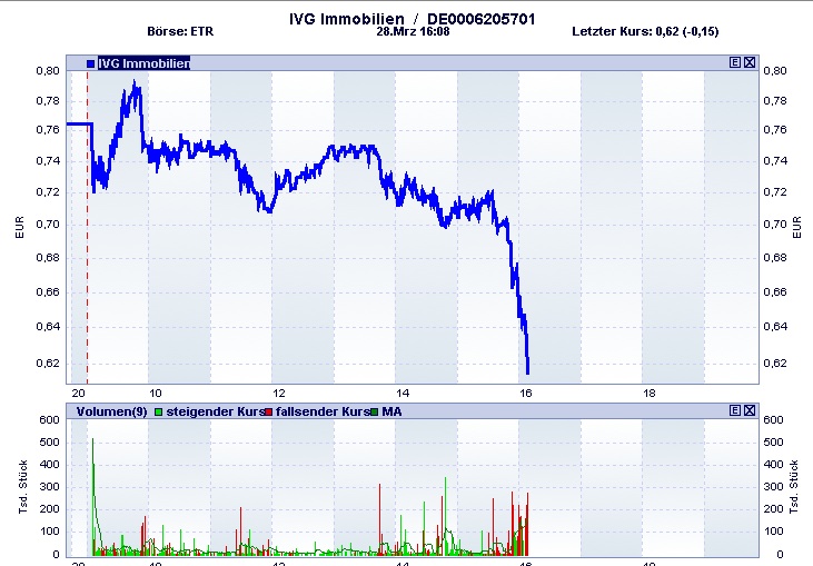 IVG Immobilien=5,447 Milliarden € Schulden 592047