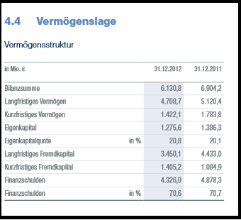 IVG Immobilien=5,447 Milliarden € Schulden 663070