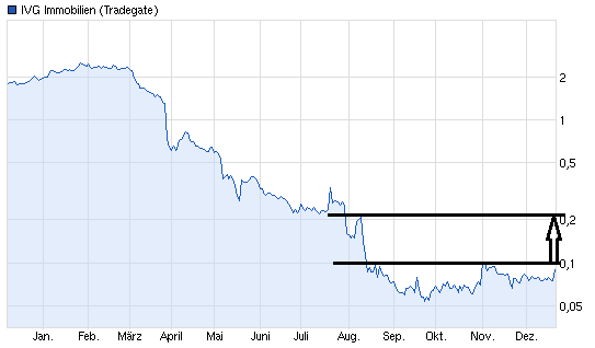 IVG: Millionenschwerer Massekredit erhalten!! 675836