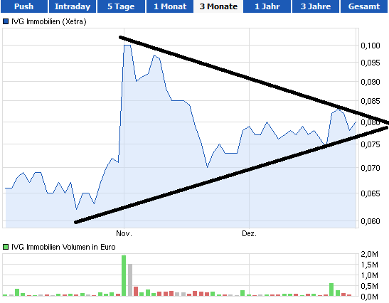 IVG Immobilien=5,447 Milliarden € Schulden 678125