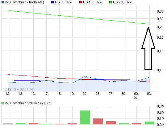 IVG Immobilien=5,447 Milliarden € Schulden 678679