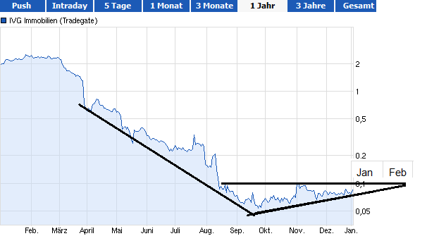 IVG Immobilien=5,447 Milliarden € Schulden 678688
