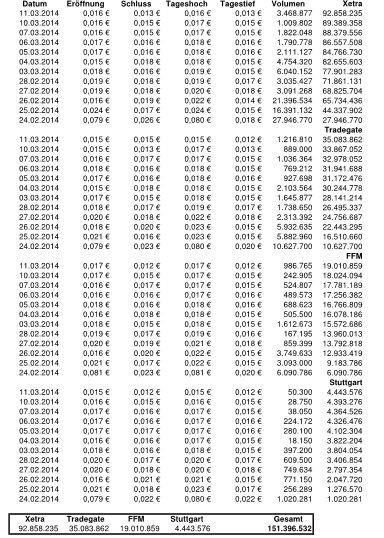 IVG Immobilien=5,447 Milliarden € Schulden 703795