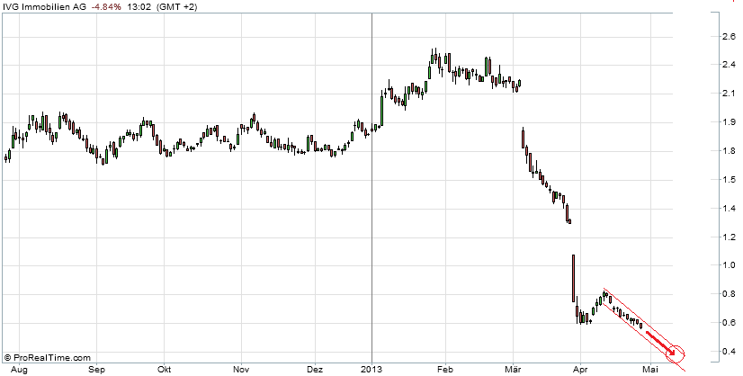 IVG Immobilien=5,447 Milliarden € Schulden 601118
