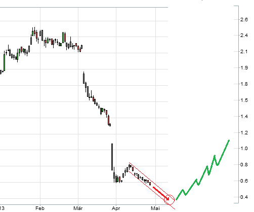 IVG Immobilien=5,447 Milliarden € Schulden 601127