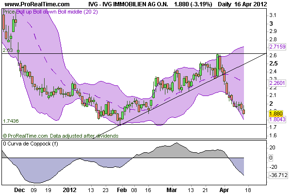 CT im daily-Chart für Aktien 501648