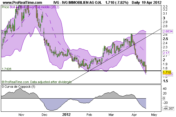 CT im daily-Chart für Aktien 502725