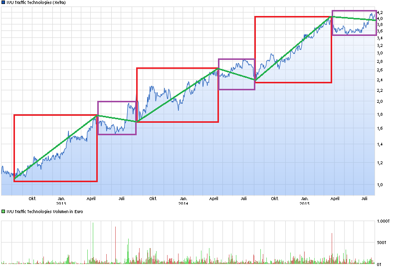 IVU TRAFFIC TECHNOLOGIES AG controls the city 845639