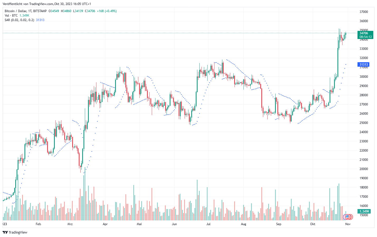 Bitcoins der nächste Monsterhype steht bevor! 1396006