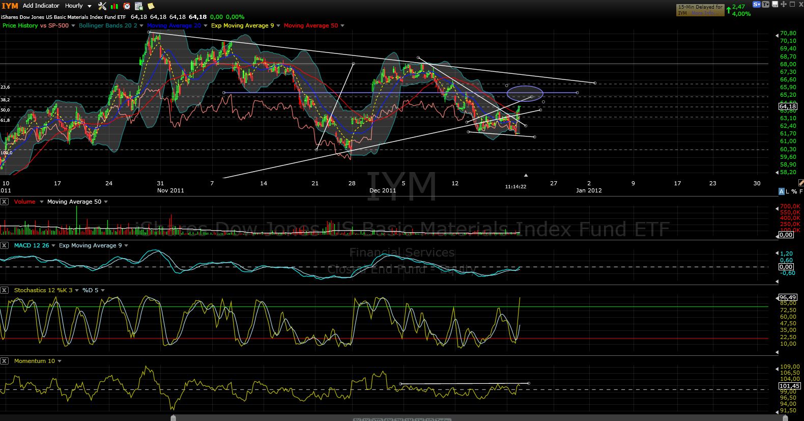 US Indizes, Intermarketabgleich Dax, Euro, Gold 469545
