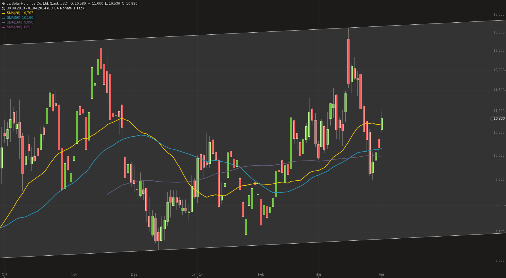 TOP-Solargewinner nach der großen Krise 710409