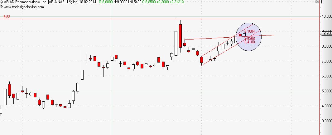 Ariad Pharma on the Top 696152