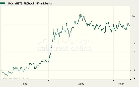 100 % Anstieg binnen 12 Monaten ab jetzt 43405