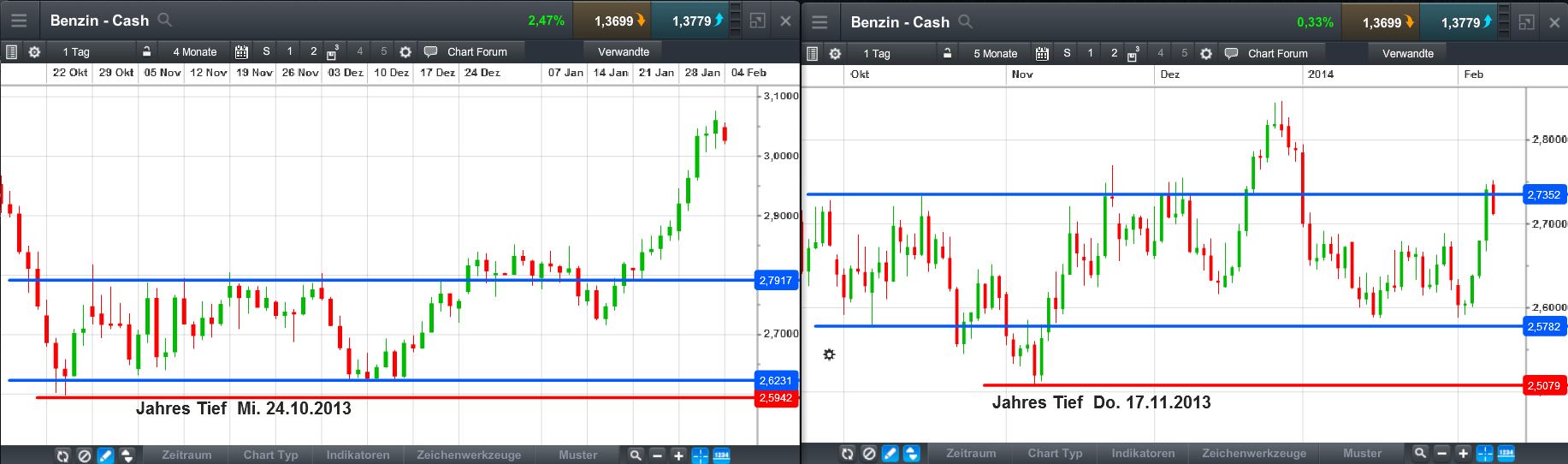 Benzin, Öl long ab 2015 875665
