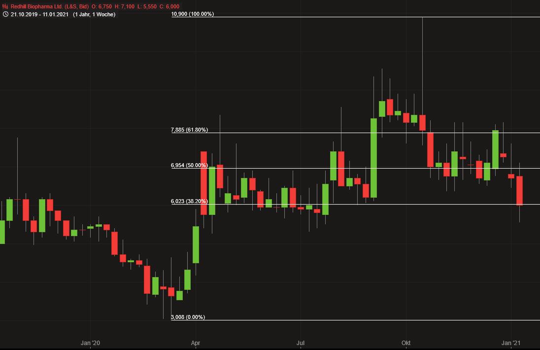 RedHill Biopharma (NASDAQ / TASE: RDHL) 1226431