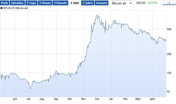 Altcoins - besser als Bitcoins? 719431