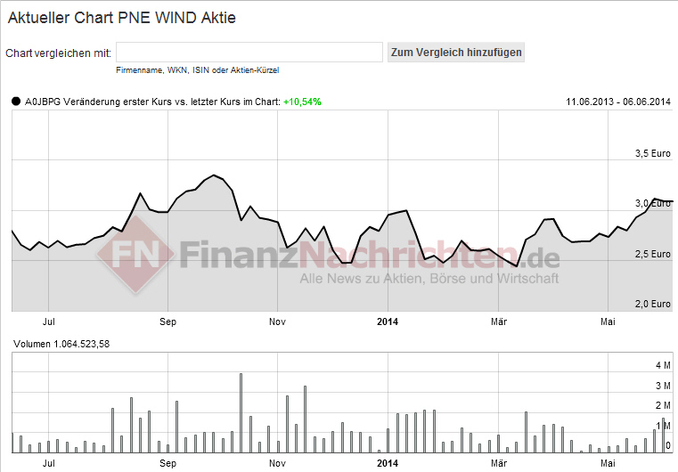 PNE Wind AG - WindStärke 12 730174