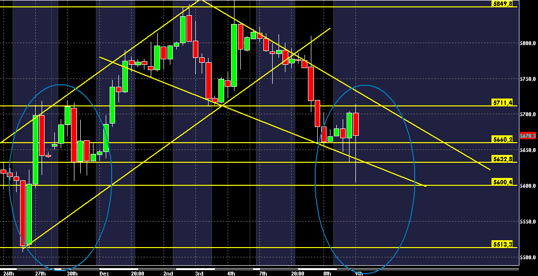 Quo Vadis Dax 2009 282200