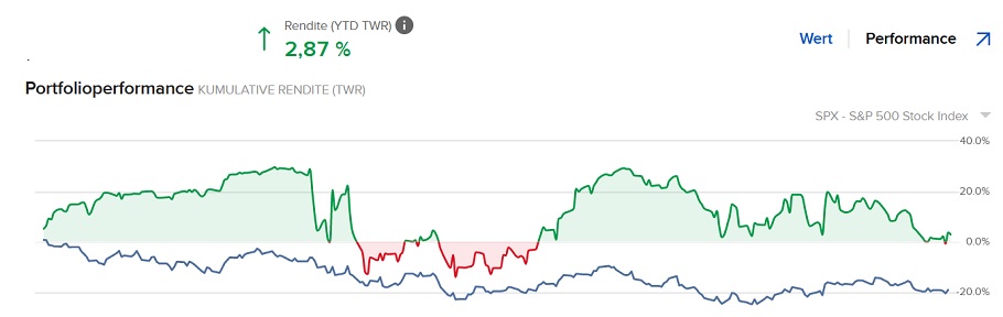 Börsenjahr 2022 1348979