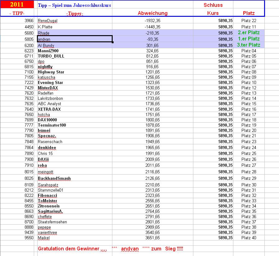 1.711.DAX Tipp-Spiel, Freitag, 30.12.2011 472228