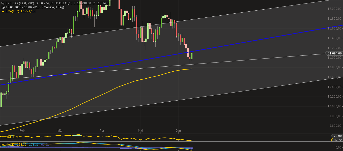 Warum der DAX auf 15.000 Punkte steigen wird 832059
