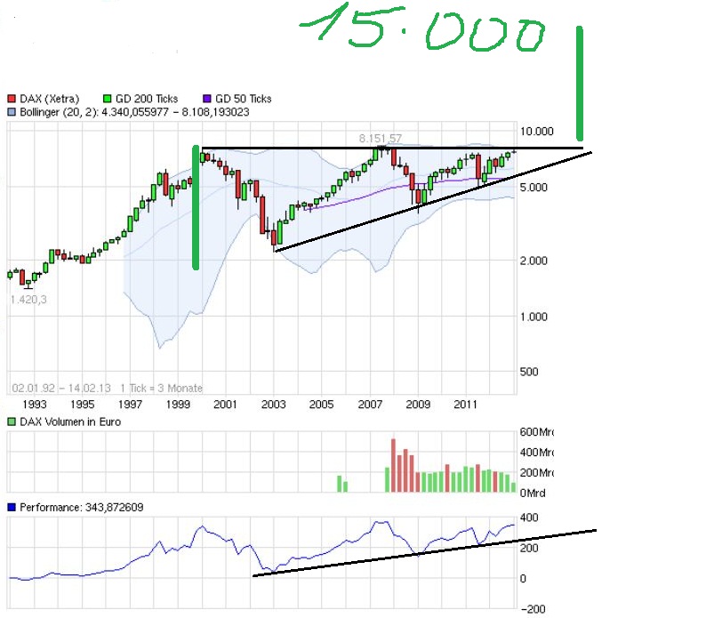 Quo Vadis Dax 2013 - Up, dank Liquidität 578708