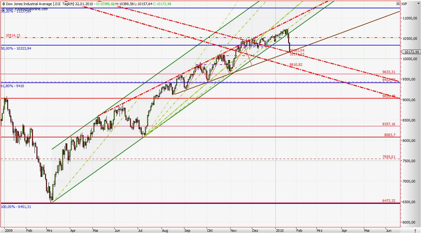 Quo Vadis Dax 2010 - Das Original 294221