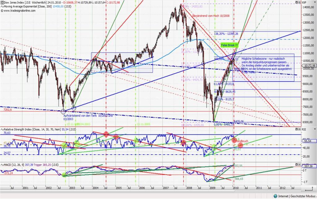 Quo Vadis Dax 2010 - Das Original 294220