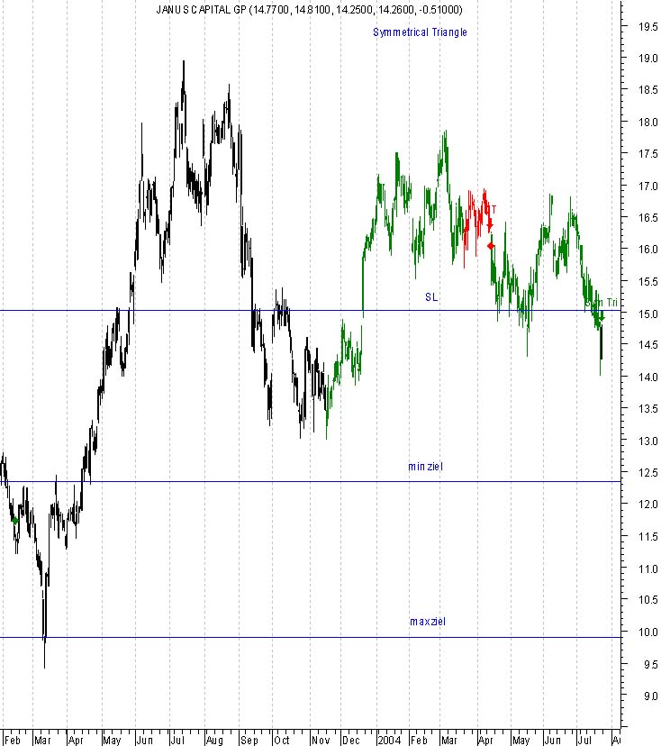 chart pattern Signale 20.7 527