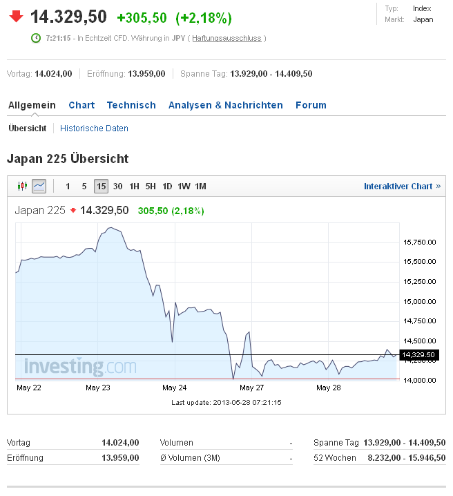 Nikkei 5000 - Finanzielles Harakiri 610242