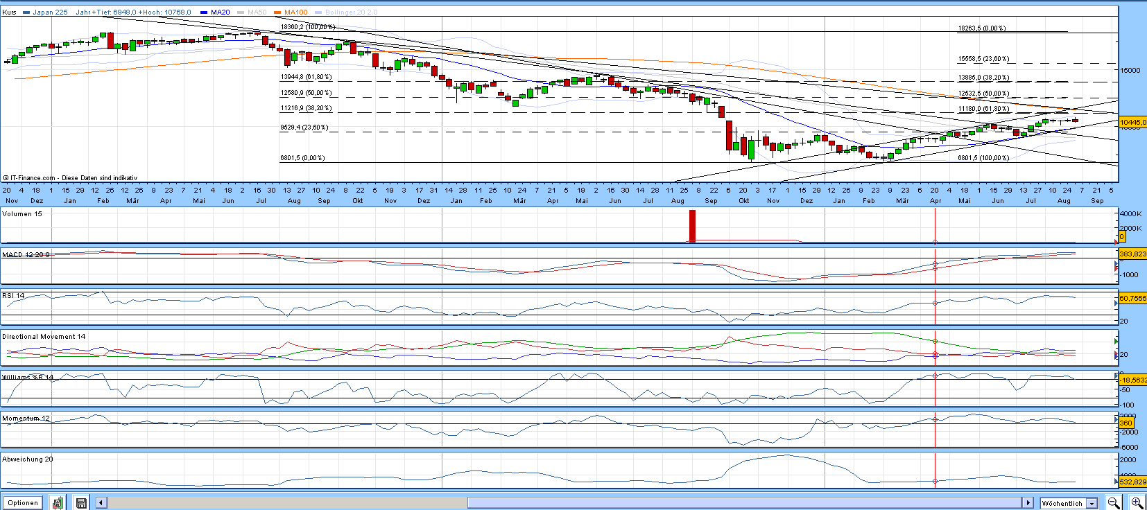 Quo Vadis Dax 2009 256326