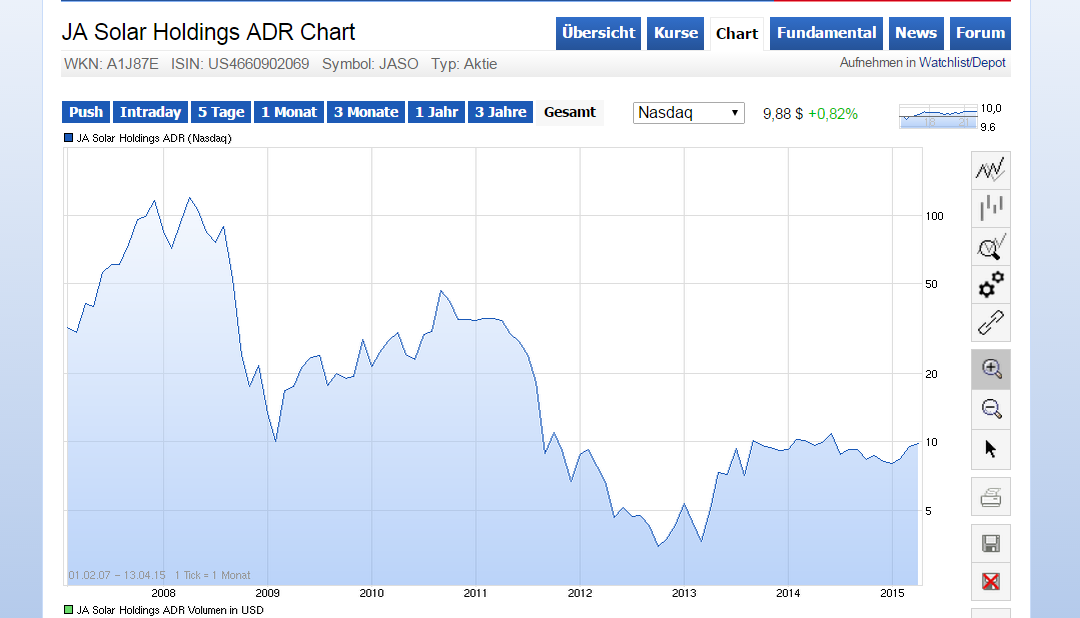 JA Solar Upgraded to Strong Buy von Zacks 816932