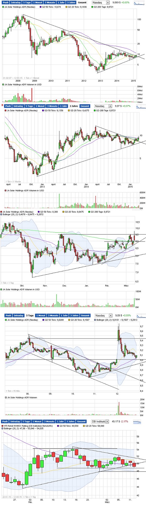 JA Solar Upgraded to Strong Buy von Zacks 807821