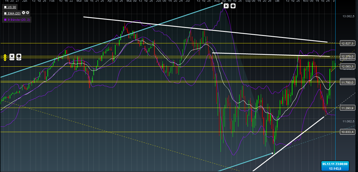 US Indizes, Intermarketabgleich Dax, Euro, Gold 464872