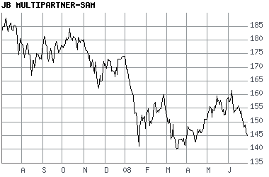 In was soll man investieren? 172402